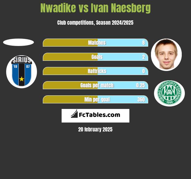 Nwadike vs Ivan Naesberg h2h player stats