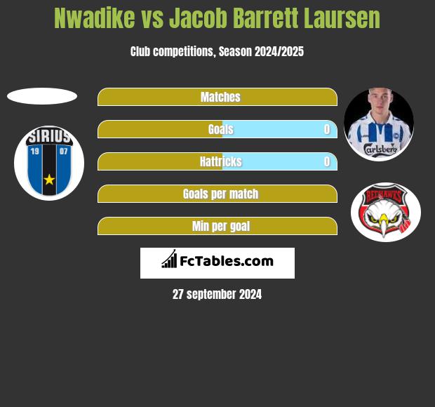 Nwadike vs Jacob Barrett Laursen h2h player stats