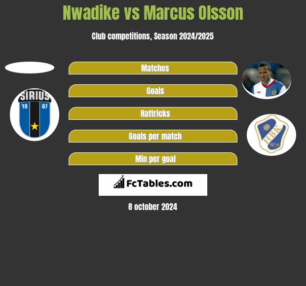 Nwadike vs Marcus Olsson h2h player stats