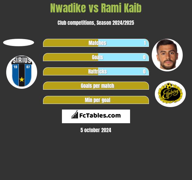 Nwadike vs Rami Kaib h2h player stats