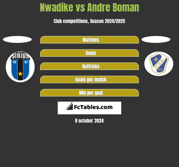 Nwadike vs Andre Boman h2h player stats