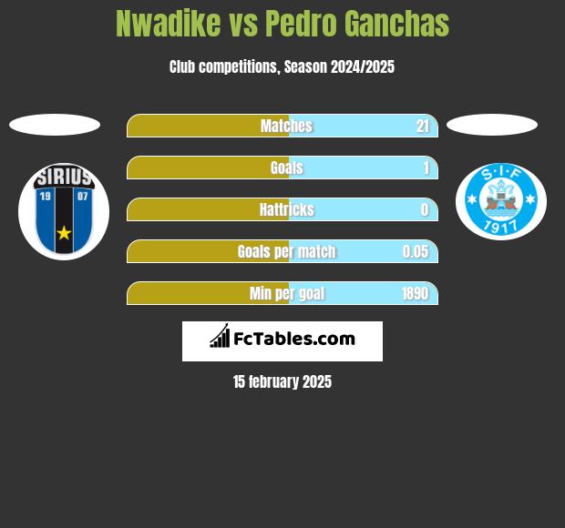 Nwadike vs Pedro Ganchas h2h player stats