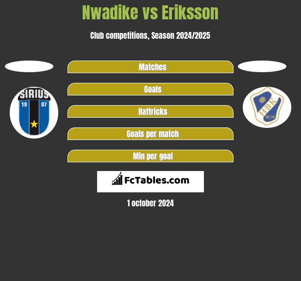 Nwadike vs Eriksson h2h player stats