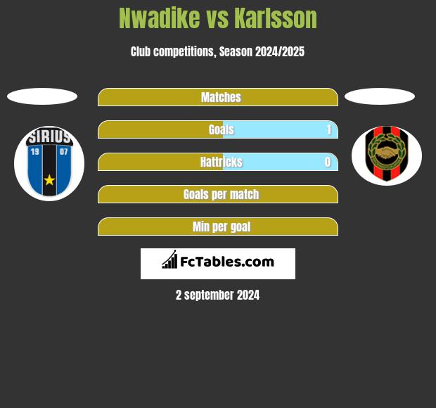 Nwadike vs Karlsson h2h player stats