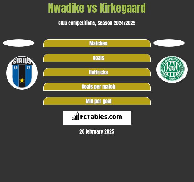 Nwadike vs Kirkegaard h2h player stats