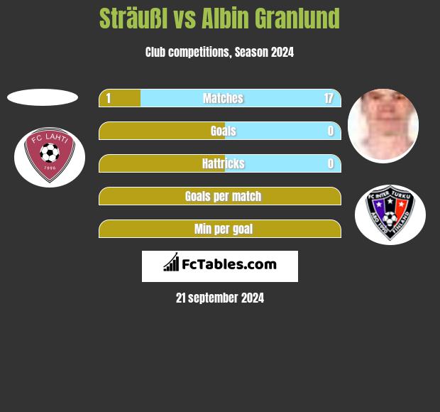 Sträußl vs Albin Granlund h2h player stats