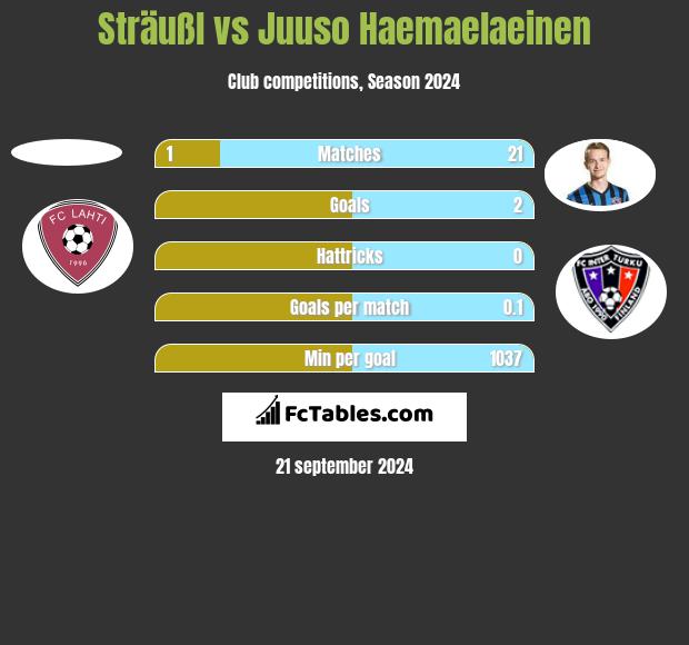 Sträußl vs Juuso Haemaelaeinen h2h player stats