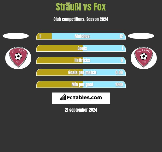 Sträußl vs Fox h2h player stats