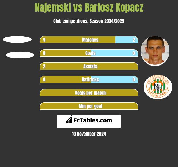 Najemski vs Bartosz Kopacz h2h player stats