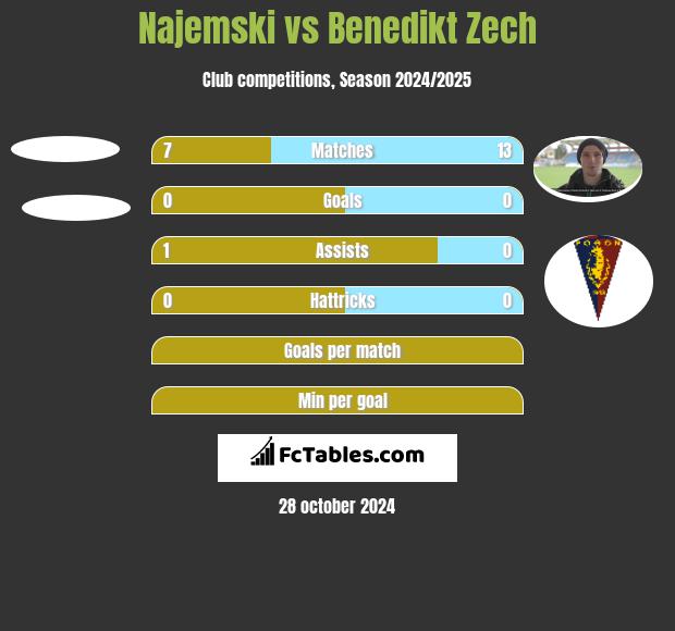 Najemski vs Benedikt Zech h2h player stats