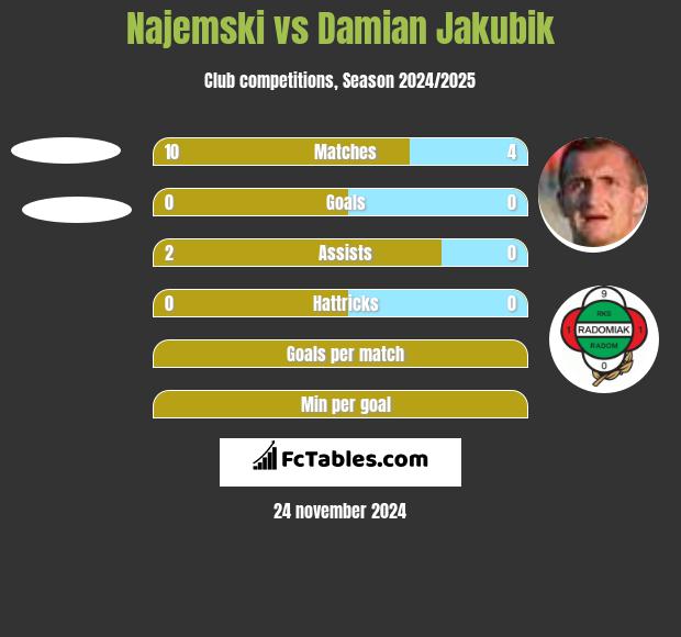 Najemski vs Damian Jakubik h2h player stats