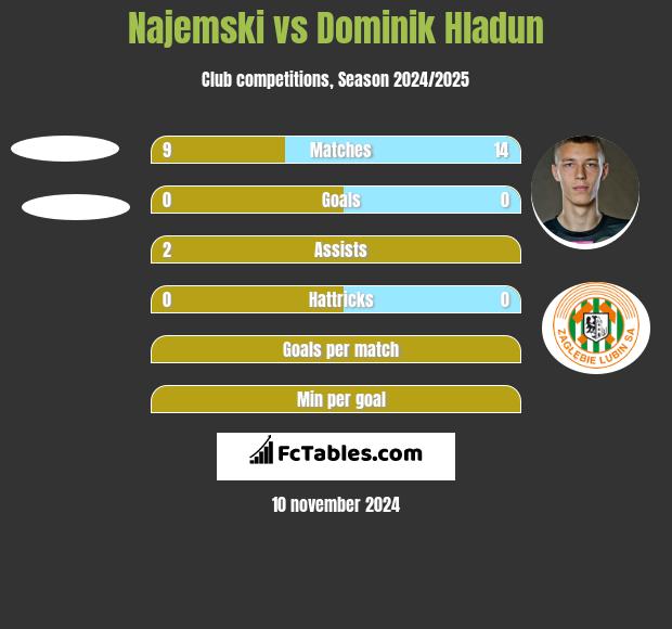 Najemski vs Dominik Hładun h2h player stats