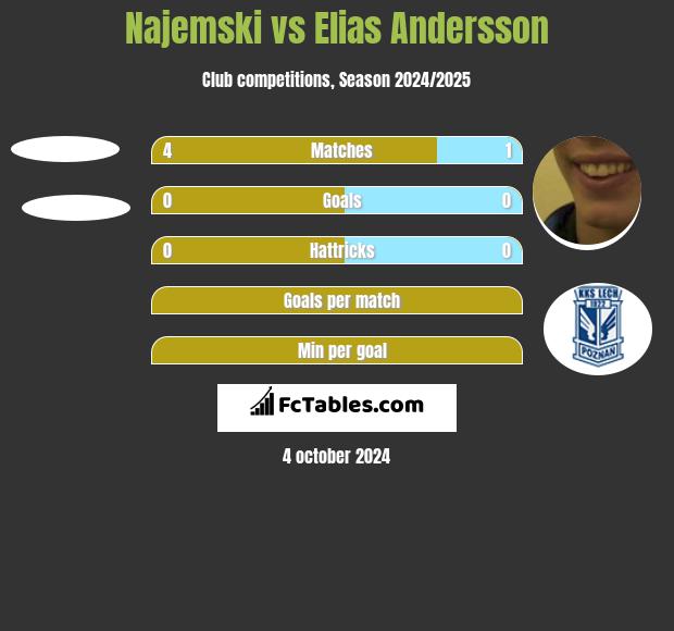 Najemski vs Elias Andersson h2h player stats