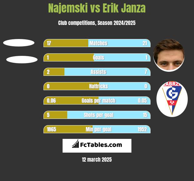 Najemski vs Erik Janza h2h player stats