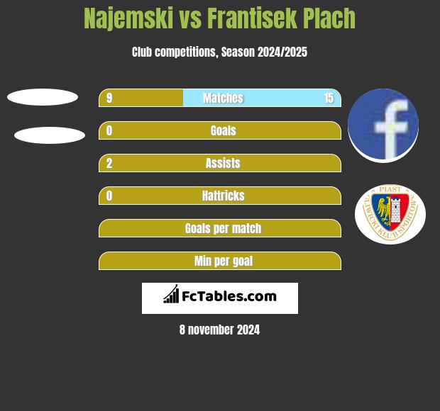 Najemski vs Frantisek Plach h2h player stats