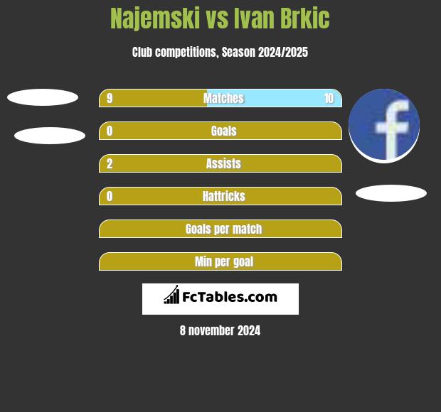 Najemski vs Ivan Brkic h2h player stats