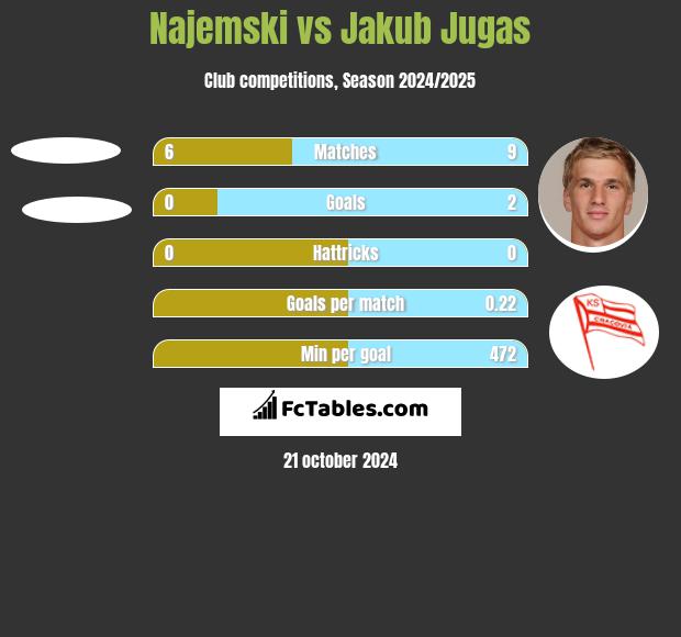 Najemski vs Jakub Jugas h2h player stats