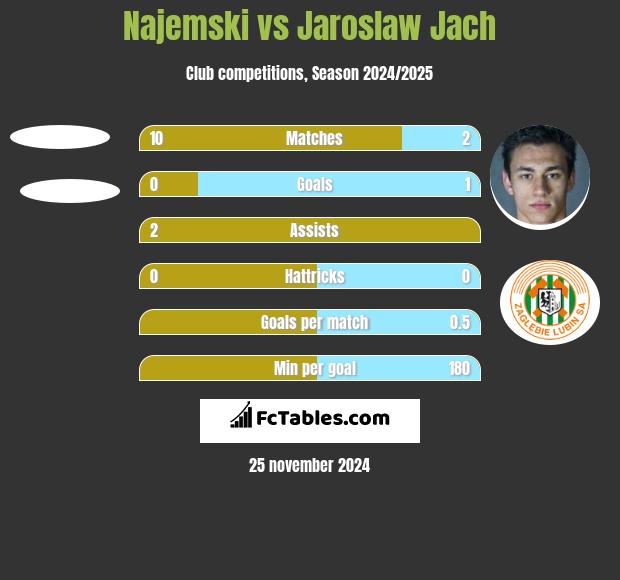 Najemski vs Jaroslaw Jach h2h player stats