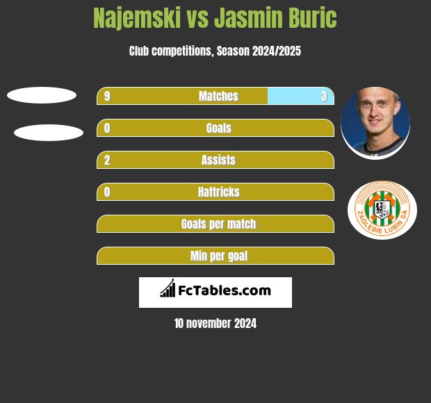 Najemski vs Jasmin Burić h2h player stats