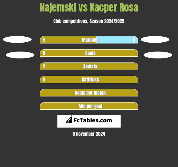 Najemski vs Kacper Rosa h2h player stats