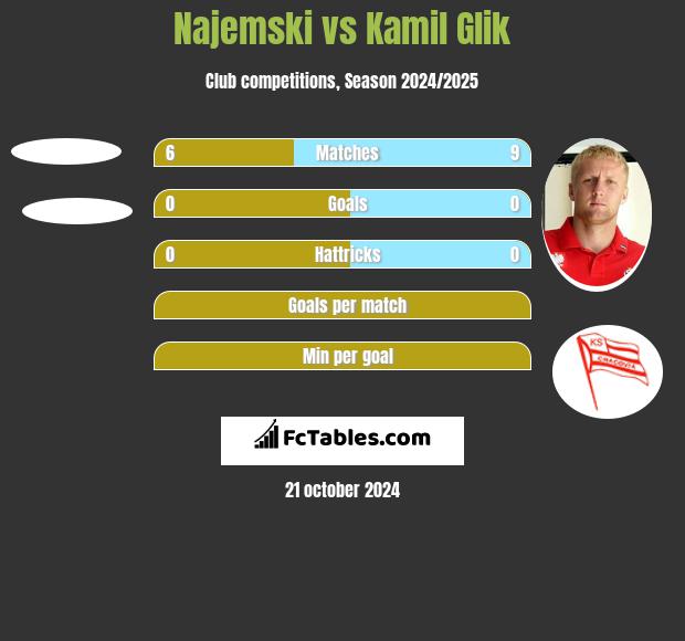 Najemski vs Kamil Glik h2h player stats