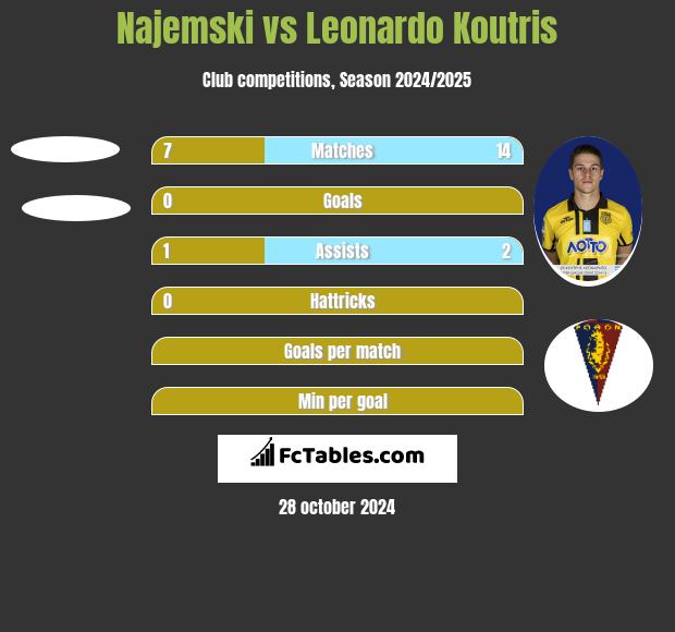 Najemski vs Leonardo Koutris h2h player stats