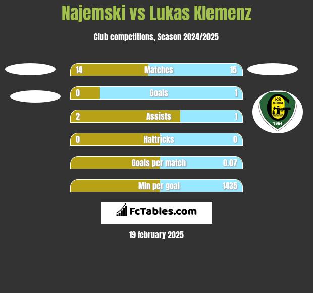 Najemski vs Lukas Klemenz h2h player stats