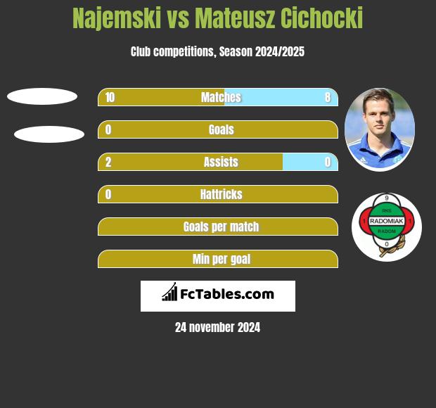 Najemski vs Mateusz Cichocki h2h player stats