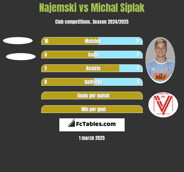 Najemski vs Michal Siplak h2h player stats