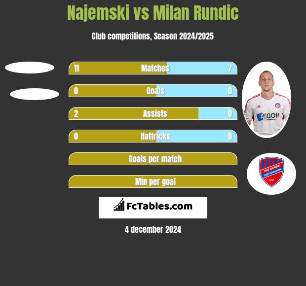 Najemski vs Milan Rundic h2h player stats