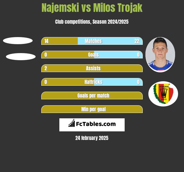 Najemski vs Milos Trojak h2h player stats