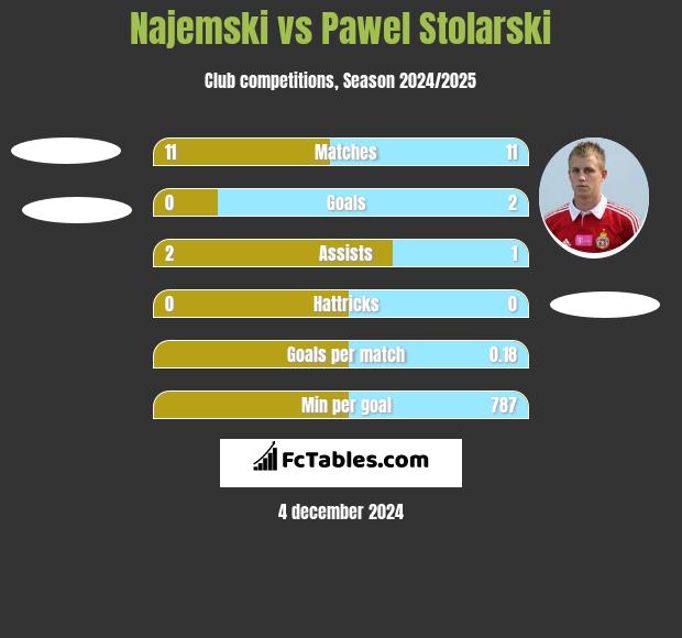 Najemski vs Paweł Stolarski h2h player stats