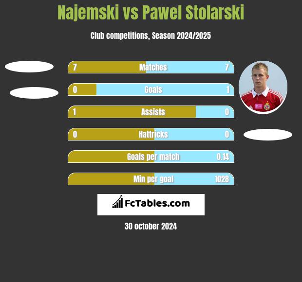 Najemski vs Pawel Stolarski h2h player stats