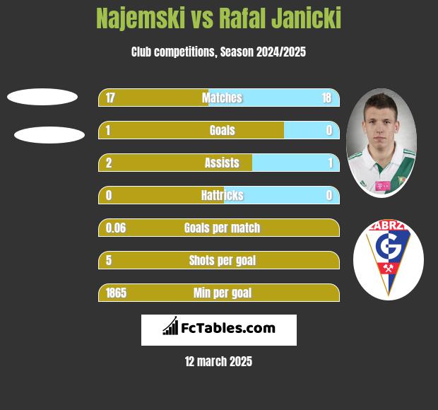 Najemski vs Rafal Janicki h2h player stats