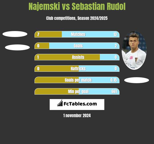 Najemski vs Sebastian Rudol h2h player stats