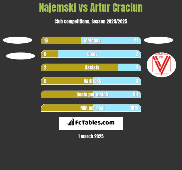 Najemski vs Artur Craciun h2h player stats