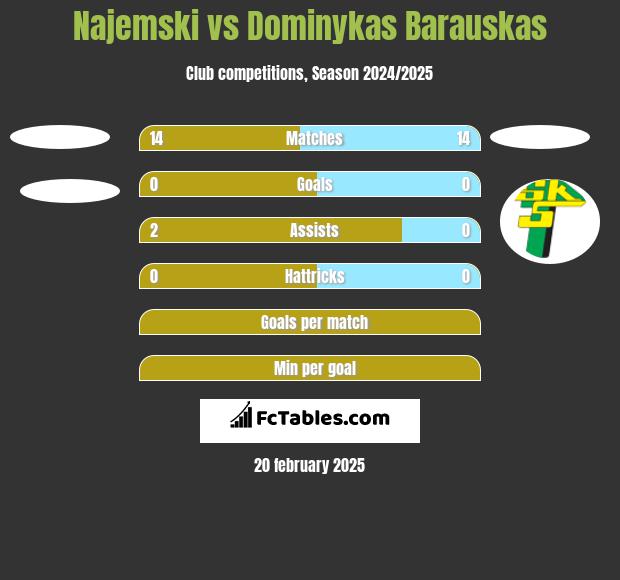 Najemski vs Dominykas Barauskas h2h player stats