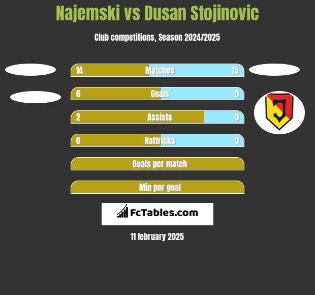 Najemski vs Dusan Stojinovic h2h player stats