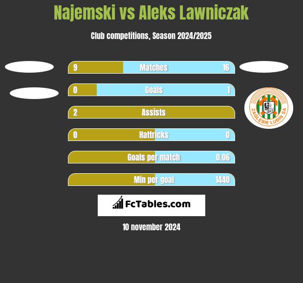 Najemski vs Aleks Lawniczak h2h player stats