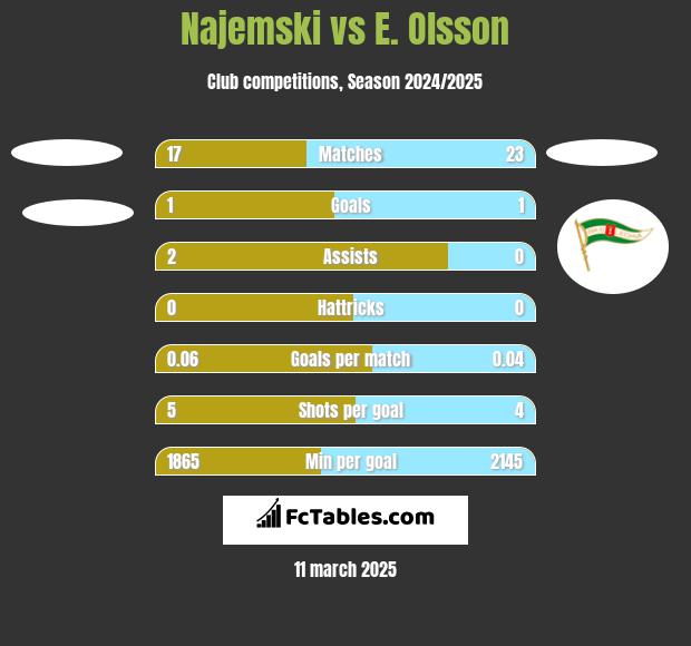 Najemski vs E. Olsson h2h player stats