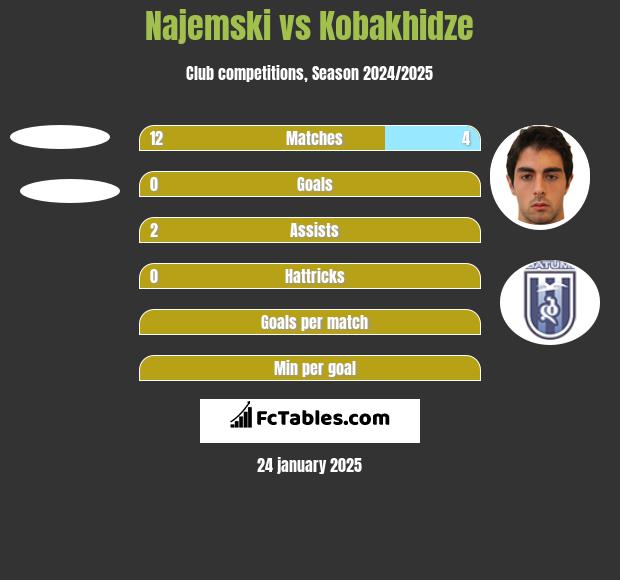 Najemski vs Kobakhidze h2h player stats