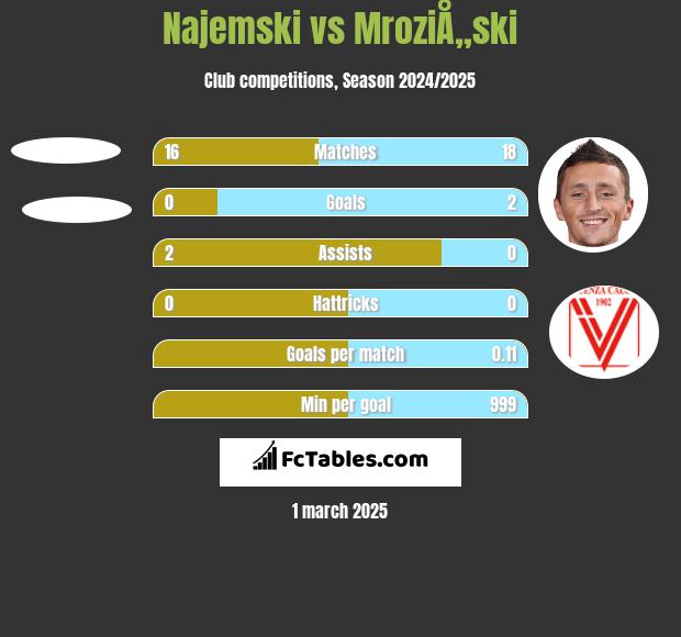 Najemski vs MroziÅ„ski h2h player stats