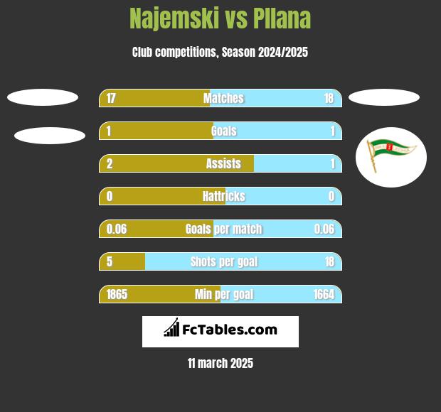 Najemski vs Pllana h2h player stats