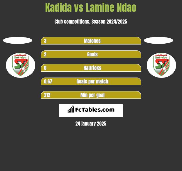 Kadida vs Lamine Ndao h2h player stats