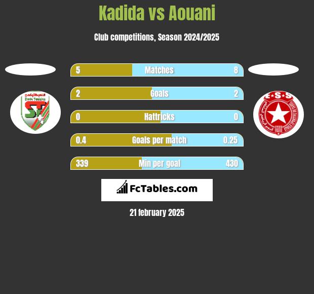 Kadida vs Aouani h2h player stats