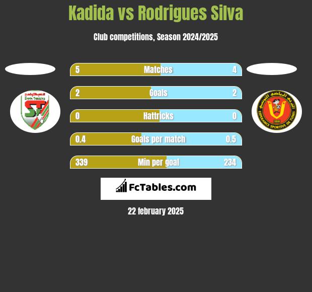 Kadida vs Rodrigues Silva h2h player stats