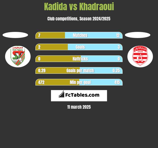 Kadida vs Khadraoui h2h player stats