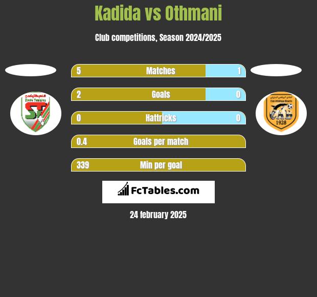 Kadida vs Othmani h2h player stats