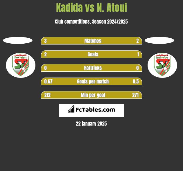 Kadida vs N. Atoui h2h player stats