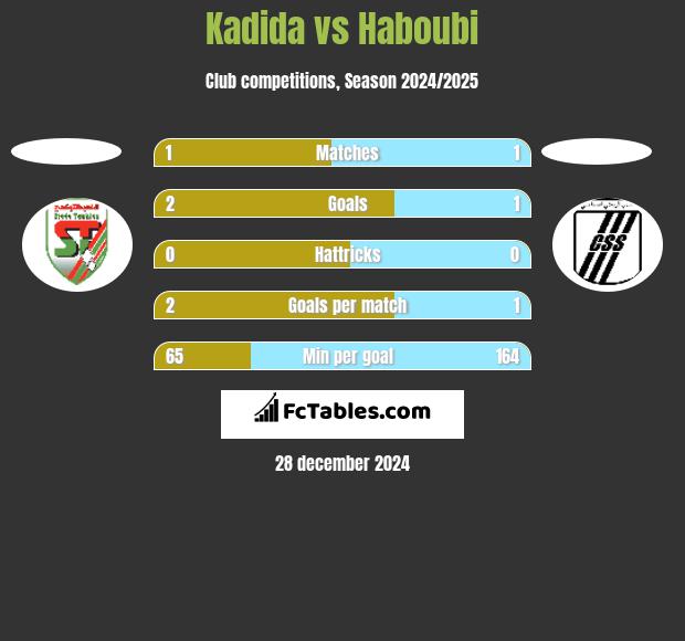 Kadida vs Haboubi h2h player stats